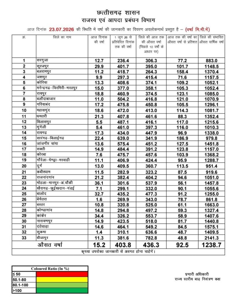 मैदानी जिलों में झमाझम, बस्तर में बारिश की रफ्तार धीमी - राष्ट्रवाणी - Chhattisgarh समाचार