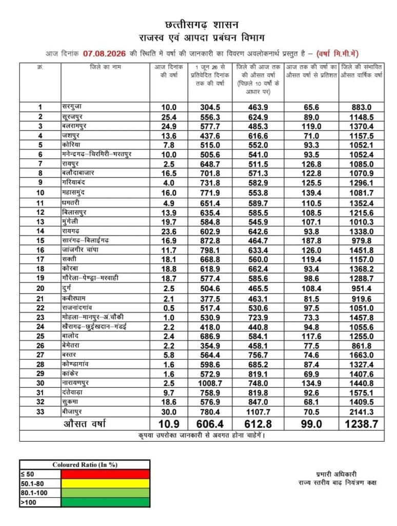 राज्य में अब तक औसत औसतन 606.4 मिलीमीटर वर्षा दर्ज - राष्ट्रवाणी - Chhattisgarh समाचार राज्य में अब तक औसत औसतन 606.4 मिलीमीटर वर्षा दर्ज - राष्ट्रवाणी - Chhattisgarh समाचार