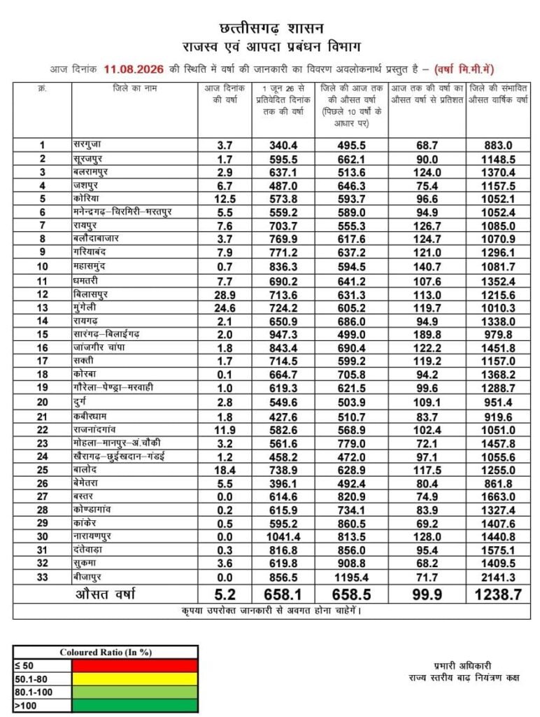 छत्तीसगढ़ में मानसून की चाल: कहीं झमाझम तो कहीं बारिश का इंतजार - राष्ट्रवाणी - Chhattisgarh समाचार