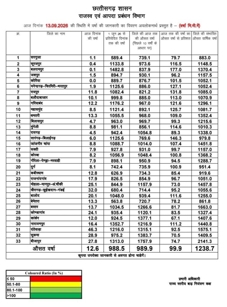 छत्तीसगढ़ में मानसून मेहरबान: सामान्य वर्षा का 99.9% कोटा पूरा—देखें क्या है पूरा सच – राष्ट्रवाणी