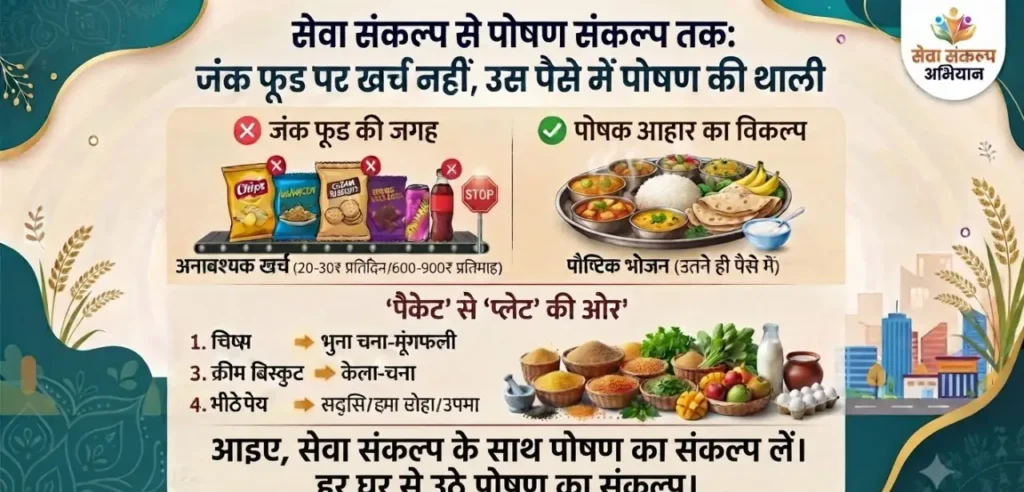 विशेष लेख : सेवा संकल्प से पोषण संकल्प तक : जंक फूड पर खर्च नहीं, उस पैसे में पोषण की थाली – राष्ट्रवाणी विशेष लेख : सेवा संकल्प से पोषण संकल्प तक : जंक फूड पर खर्च नहीं, उस पैसे में पोषण की थाली – राष्ट्रवाणी