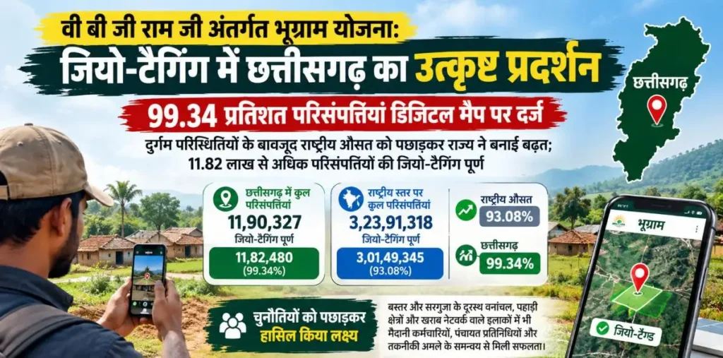 वीबीजी राम जी की भूग्राम योजना में छत्तीसगढ़ का शानदार प्रदर्शन: 99.34% परिसंपत्तियों की जियो-टैगिंग पूरी, दुर्गम परिस्थितियों के बावजूद राष्ट्रीय औसत से आगे – राष्ट्रवाणी वीबीजी राम जी की भूग्राम योजना में छत्तीसगढ़ का शानदार प्रदर्शन: 99.34% परिसंपत्तियों की जियो-टैगिंग पूरी, दुर्गम परिस्थितियों के बावजूद राष्ट्रीय औसत से आगे – राष्ट्रवाणी