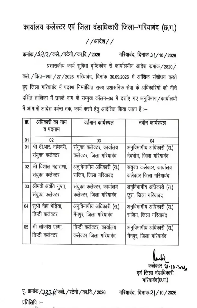 दिवाली से पहले छत्तीसगढ़ में बदले गए कई SDM, कलेक्ट्रेट से जारी हुआ आदेश, देखें पूरी लिस्ट—जानें पूरा मामला – राष्ट्रवाणी दिवाली से पहले छत्तीसगढ़ में बदले गए कई SDM, कलेक्ट्रेट से जारी हुआ आदेश, देखें पूरी लिस्ट—जानें पूरा मामला – राष्ट्रवाणी