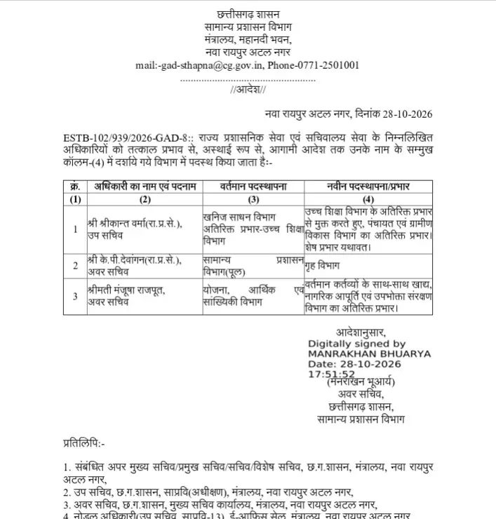 दिवाली से पहले छत्तीसगढ़ मंत्रालय में बड़ा फेरबदल, इतने अधिकारियों का हुआ तबादला, देखें नई पोस्टिंग की पूरी लिस्ट – राष्ट्रवाणी दिवाली से पहले छत्तीसगढ़ मंत्रालय में बड़ा फेरबदल, इतने अधिकारियों का हुआ तबादला, देखें नई पोस्टिंग की पूरी लिस्ट – राष्ट्रवाणी